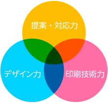 太洋社印刷所の強み 太洋社印刷所の強み